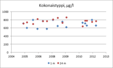 Värittömissä luonnontilaisissa vesissä typpipitoisuus on alle 500 µg/l, humusvesissä hiukan korkeampi. Voimakkaan ruskeissa humusvesissä ja kuormitetuissa vesissä typpipitoisuus voi olla yli 1000 µg/l.