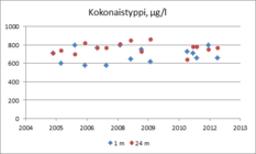 Värittömissä luonnontilaisissa vesissä typpipitoisuus on alle 500 µg/l, humusvesissä hiukan korkeampi. Voimakkaan ruskeissa humusvesissä ja kuormitetuissa vesissä typpipitoisuus voi olla yli 1000 µg/l.