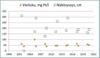 Väriluku kuvaa veden humuspitoisuutta. Värittömissä vesissä väriluku on alle 20 mg Pt/l, humusvesissä yli 60 mg Pt/l. Suovaltaisilla valuma-alueilla veden väriluku voi olla yli 200 mg Pt/l. Veden ruskeus ja sameus vähentävät veden näkösyvyyttä.