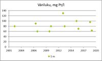 Väriluku kuvaa veden humuspitoisuutta. Värittömissä vesissä väriluku on alle 20 mg Pt/l, humusvesissä yli 60 mg Pt/l. Suovaltaisilla valuma-alueilla veden väriluku voi olla yli 200 mg Pt/l. Veden ruskeus ja sameus vähentävät veden näkösyvyyttä.