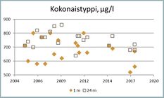 Värittömissä luonnontilaisissa vesissä typpipitoisuus on alle 500 µg/l, humusvesissä hiukan korkeampi. Voimakkaan ruskeissa humusvesissä ja kuormitetuissa vesissä typpipitoisuus voi olla yli 1000 µg/l.