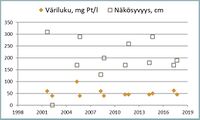 Väriluku kuvaa veden humuspitoisuutta. Värittömissä vesissä väriluku on alle 20 mg Pt/l, humusvesissä yli 60 mg Pt/l. Suovaltaisilla valuma-alueilla veden väriluku voi olla yli 200 mg Pt/l. Veden ruskeus ja sameus vähentävät veden näkösyvyyttä.