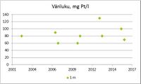 Väriluku kuvaa veden humuspitoisuutta. Värittömissä vesissä väriluku on alle 20 mg Pt/l, humusvesissä yli 60 mg Pt/l. Suovaltaisilla valuma-alueilla veden väriluku voi olla yli 200 mg Pt/l. Veden ruskeus ja sameus vähentävät veden näkösyvyyttä.
