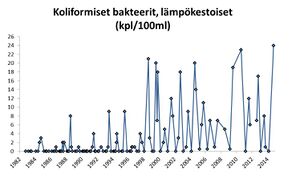 Kuva 2. Lämpökestoiset koliformiset bakteerit (kpl/100 ml) Sääksjärven keskiosan havaintopaikalla vuosina 1982–2014. Lämpökestoiset koliformiset bakteerit ilmentävät mahdollista ulosteperäistä saastumista ja yleistä likaantumista. Sisämaan uimavesien hyvän laadun raja-arvo on 1000 kpl/100 ml.