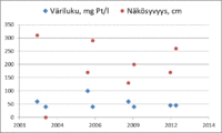 Väriluku kuvaa veden humuspitoisuutta. Värittömissä vesissä väriluku on alle 20 mg Pt/l, humusvesissä yli 60 mg Pt/l. Suovaltaisilla valuma-alueilla veden väriluku voi olla yli 200 mg Pt/l. Veden ruskeus ja sameus vähentävät veden näkösyvyyttä.