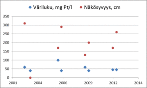 Väriluku kuvaa veden humuspitoisuutta. Värittömissä vesissä väriluku on alle 20 mg Pt/l, humusvesissä yli 60 mg Pt/l. Suovaltaisilla valuma-alueilla veden väriluku voi olla yli 200 mg Pt/l. Veden ruskeus ja sameus vähentävät veden näkösyvyyttä.