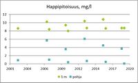 Kesällä normaali päällysveden happipitoisuus on 8-9 mg/l. Kerrostuneisuuskausien lopulla 4-8 mg/l on alusvedessä hyvä happipitoisuus. Tätä matalampi pitoisuus on usein seurausta rehevöitymisestä. Ruskeavetisten lampien syvänteet voivat olla myös luontaisista tekijöistä johtuen vähähappisia.
