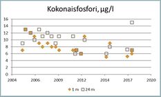 Fosfori on järvissämme useimmiten kasviplanktonin tuotantoa rajoittava minimiravinne. Luonnontilaisissa järvissä fosforipitoisuus on alle 10 µg/l, humusvesissä hieman suurempi. Alusveden fosforipitoisuus kasvaa pohjaa kohti usein selvästi. Hirvijärvessä alusveden fosforipitoisuus on vain vähän päällysvettä korkeampi.