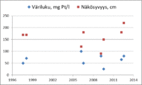 Väriluku kuvaa veden humuspitoisuutta. Värittömissä vesissä väriluku on alle 20 mg Pt/l, humusvesissä yli 60 mg Pt/l. Suovaltaisilla valuma-alueilla veden väriluku voi olla yli 200 mg Pt/l. Veden ruskeus ja sameus vähentävät veden näkösyvyyttä.