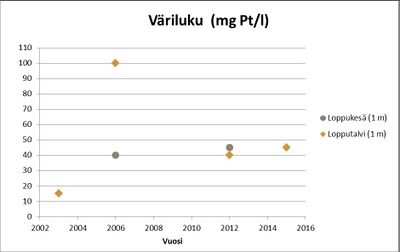 Kuva 1. Väriluku kuvaa veden humuspitoisuutta. Värittömissä vesissä väriluku on alle 20 mg Pt/l, humusvesissä yli 60 mg Pt/l. Suovaltaisilla valuma-alueilla veden väriluku voi olla yli 200 mg Pt/l.