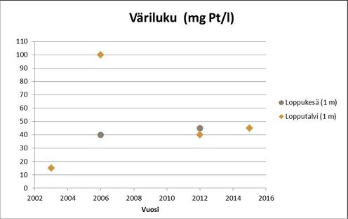 Kuva 1. Väriluku kuvaa veden humuspitoisuutta. Värittömissä vesissä väriluku on alle 20 mg Pt/l, humusvesissä yli 60 mg Pt/l. Suovaltaisilla valuma-alueilla veden väriluku voi olla yli 200 mg Pt/l.