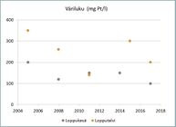 Väriluku kuvaa veden humuspitoisuutta. Värittömissä vesissä väriluku on alle 20 mg Pt/l, humusvesissä yli 60 mg Pt/l. Suovaltaisilla valuma-alueilla veden väriluku voi olla yli 200 mg Pt/l.