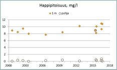 Kesällä normaali päällysveden happipitoisuus on 8-9 mg/l. Kerrostuneisuuskausien lopulla 4-8 mg/l on alusvedessä hyvä happipitoisuus. Tätä matalampi pitoisuus on usein seurausta rehevöitymisestä. Ruskeavetisten lampien syvänteet voivat olla myös luontaisista tekijöistä johtuen vähähappisia.