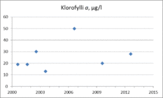 Klorofylli a mittaa lehtivihreällisten planktonlevien määrää vedessä, mikä kuvaa järven rehevyystasoa. Lievästi rehevissä järvissä klorofylli a-pitoisuus on 4-10 µg/l ja rehevissä yli 20 µg/l.