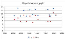 Kesällä normaali päällysveden happipitoisuus on 8-9 mg/l. Talvella pitoisuus on korkeampi, sillä happea liukenee kylmään veteen enemmän. Kerrostuneisuuskausien lopulla 4-8 mg/l on alusvedessä hyvä happipitoisuus. Tätä matalampi pitoisuus on usein seurausta rehevöitymisestä.