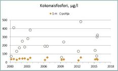 Fosfori on järvissämme useimmiten kasviplanktonin tuotantoa rajoittava minimiravinne. Luonnontilaisissa järvissä fosforipitoisuus on alle 10 µg/l, humusvesissä hieman suurempi. Erittäin rehevissä vesissä fosforia on yli 50 µg/l.