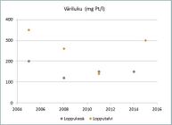Väriluku kuvaa veden humuspitoisuutta. Värittömissä vesissä väriluku on alle 20 mg Pt/l, humusvesissä yli 60 mg Pt/l. Suovaltaisilla valuma-alueilla veden väriluku voi olla yli 200 mg Pt/l.