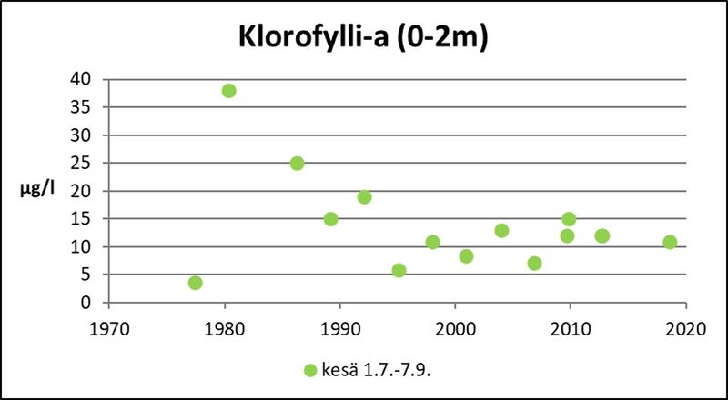 Tiedosto:Elijarvi Klorofylli-a.jpg