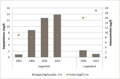 Kuva 2. Vatsianjärven happipitoisuus alusvedessä ja kokonaisfosforipitoisuus päällysvedessä lopputalvisin (vas.) ja -kesäisin (oik.). Kerrostuneisuuskausien lopulla 4–8 mg/l on alusvedessä hyvä happipitoisuus. Tätä matalampi pitoisuus on usein seurausta rehevöitymisestä. Ruskeavetisten lampien syvänteet voivat olla luontaisista tekijöistä johtuen vähähappisia. Fosfori on järvissämme useimmiten kasviplanktonin tuotantoa rajoittava minimiravinne ja siten rehevöitymisen kannalta tärkein ravinne. Luonnontilaisissa järvissä fosforipitoisuus on alle 10 µg/l, humusvesissä hieman suurempi. Erittäin rehevissä vesissä fosforia on yli 50 µg/l.