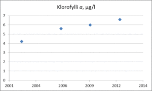 Klorofylli a mittaa lehtivihreällisten planktonlevien määrää vedessä, mikä kuvaa järven rehevyystasoa. Karuissa järvissä klorofylli a-pitoisuus on 4-10 µg/l ja rehevissä yli 20 µg/l.