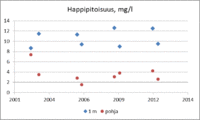 Kesällä normaali päällysveden happipitoisuus on 8-9 mg/l. Kerrostuneisuuskausien lopulla 4-8 mg/l on alusvedessä hyvä happipitoisuus. Tätä matalampi pitoisuus on usein seurausta rehevöitymisestä. Ruskeavetisten lampien syvänteet voivat olla myös luontaisista tekijöistä johtuen vähähappisia.