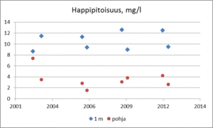 Kesällä normaali päällysveden happipitoisuus on 8-9 mg/l. Kerrostuneisuuskausien lopulla 4-8 mg/l on alusvedessä hyvä happipitoisuus. Tätä matalampi pitoisuus on usein seurausta rehevöitymisestä. Ruskeavetisten lampien syvänteet voivat olla myös luontaisista tekijöistä johtuen vähähappisia.