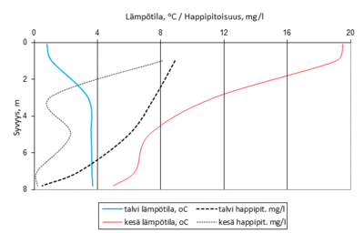 Kesällä normaali päällysveden happipitoisuus on 8-9 mg/l. Kerrostuneisuuskausien lopulla 4-8 mg/l on alusvedessä hyvä happipitoisuus. Tätä matalampi pitoisuus on usein seurausta rehevöitymisestä. Ruskeavetisten lampien syvänteet voivat olla myös luontaisista tekijöistä johtuen vähähappisia.