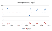 Kesällä normaali päällysveden happipitoisuus on 8-9 mg/l. Kerrostuneisuuskausien lopulla 4-8 mg/l on alusvedessä hyvä happipitoisuus. Tätä matalampi pitoisuus on usein seurausta rehevöitymisestä. Ruskeavetisten lampien syvänteet voivat olla myös luontaisista tekijöistä johtuen vähähappisia.