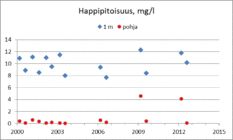 Kesällä normaali päällysveden happipitoisuus on 8-9 mg/l. Kerrostuneisuuskausien lopulla 4-8 mg/l on alusvedessä hyvä happipitoisuus. Tätä matalampi pitoisuus on usein seurausta rehevöitymisestä. Ruskeavetisten lampien syvänteet voivat olla myös luontaisista tekijöistä johtuen vähähappisia.