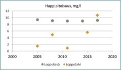 Kesällä normaali päällysveden happipitoisuus on 8–9 mg/l. Kerrostuneisuuskausien lopulla 4–8 mg/l on alusvedessä hyvä happipitoisuus. Tätä matalampi pitoisuus on usein seurausta rehevöitymisestä. Ruskeavetisten lampien syvänteet voivat olla luontaisista tekijöistä johtuen vähähappisia