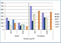 Talven ja kesän väriluku Tervalammella ja Sykärillä vuosina 2005-17. Väriluku kuvaa veden humuspitoisuutta. Värittömissä vesissä väriluku on alle 20 mg Pt/l. Suovaltaisilla valuma-alueilla veden väriluku voi olla yli 200 mg Pt/l.