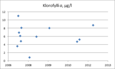 Klorofylli-a mittaa lehtivihreällisten planktonlevien määrää vedessä, mikä kuvaa järven rehevyystasoa. Karuissa järvissä klorofylli a-pitoisuus on 4-10 µg/l ja rehevissä yli 20 µg/l.