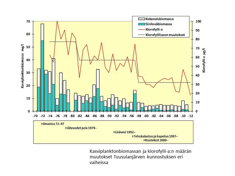 Levämäärän kehitys.jpg