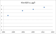 Klorofylli-a mittaa lehtivihreällisten planktonlevien määrää vedessä, mikä kuvaa järven rehevyystasoa. Lievästi rehevissä järvissä klorofylli a-pitoisuus on 4-10 µg/l ja rehevissä yli 20 µg/l.