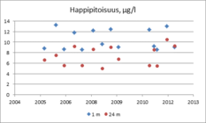 Kesällä normaali päällysveden happipitoisuus on 8-9 mg/l. Talvella pitoisuus on korkeampi, sillä happea liukenee kylmään veteen enemmän. Kerrostuneisuuskausien lopulla 4-8 mg/l on alusvedessä hyvä happipitoisuus. Tätä matalampi pitoisuus on usein seurausta rehevöitymisestä.