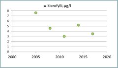 Klorofylli-a kuvastaa kasviplanktonin määrää vedessä ja sen avulla arvioidaan siten vesistön rehevyyttä. Lievästi rehevissä järvissä klorofylli-a-pitoisuus on 4–10 µg/l ja rehevissä yli 20 µg/l.