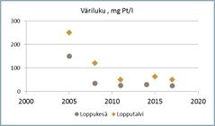 Väriluku kuvaa veden humuspitoisuutta. Värittömissä vesissä väriluku on alle 20 mg Pt/l, humusvesissä yli 60 mg Pt/l. Suovaltaisilla valuma-alueilla veden väriluku voi olla yli 200 mg Pt/l.