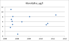 Klorofylli-a mittaa lehtivihreällisten planktonlevien määrää vedessä, mikä kuvaa järven rehevyystasoa. Karuissa järvissä klorofylli a-pitoisuus on 4-10 µg/l ja rehevissä yli 20 µg/l.