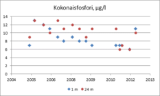 Fosfori on järvissämme useimmiten kasviplanktonin tuotantoa rajoittava minimiravinne. Luonnontilaisissa järvissä fosforipitoisuus on alle 10 µg/l, humusvesissä hieman suurempi. Alusveden fosforipitoisuus kasvaa pohjaa kohti usein selvästi. Hirvijärvessä alusveden fosforipitoisuus on vain vähän päällysvettä korkeampi.