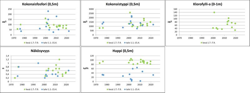Tiedosto:Ojajarvi graafi.jpg
