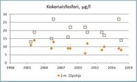 Fosfori on järvissämme useimmiten kasviplanktonin tuotantoa rajoittava minimiravinne. Luonnontilaisissa järvissä fosforipitoisuus on alle 10 µg/l, humusvesissä hieman suurempi. Erittäin rehevissä vesissä fosforia on yli 50 µg/l.