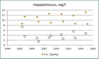 Kesällä normaali päällysveden happipitoisuus on 8-9 mg/l. Kerrostuneisuuskausien lopulla 4-8 mg/l on alusvedessä hyvä happipitoisuus. Tätä matalampi pitoisuus on usein seurausta rehevöitymisestä. Ruskeavetisten lampien syvänteet voivat olla myös luontaisista tekijöistä johtuen vähähappisia.