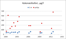 Fosfori on järvissämme useimmiten kasviplanktonin tuotantoa rajoittava minimiravinne. Luonnontilaisissa järvissä fosforipitoisuus on alle 10 µg/l, humusvesissä hieman suurempi. Erittäin rehevissä vesissä fosforia on yli 50 µg/l.