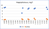 Kesällä normaali päällysveden happipitoisuus on 8-9 mg/l. Kerrostuneisuuskausien lopulla 4-8 mg/l on alusvedessä hyvä happipitoisuus. Tätä matalampi pitoisuus on usein seurausta rehevöitymisestä. Ruskeavetisten lampien syvänteet voivat olla myös luontaisista tekijöistä johtuen vähähappisia.