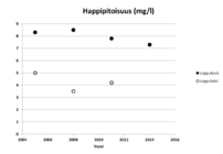 Kesällä normaali päällysveden happipitoisuus on 8–9 mg/l. Kerrostuneisuuskausien lopulla 4–8 mg/l on alusvedessä hyvä happipitoisuus. Tätä matalampi pitoisuus on usein seurausta rehevöitymisestä. Ruskeavetisten lampien syvänteet voivat olla luontaisista tekijöistä johtuen vähähappisia.