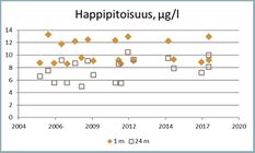 Kesällä normaali päällysveden happipitoisuus on 8-9 mg/l. Talvella pitoisuus on korkeampi, sillä happea liukenee kylmään veteen enemmän. Kerrostuneisuuskausien lopulla 4-8 mg/l on alusvedessä hyvä happipitoisuus. Tätä matalampi pitoisuus on usein seurausta rehevöitymisestä.