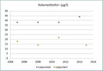 Fosfori on järvissämme useimmiten kasviplanktonin tuotantoa rajoittava minimiravinne ja siten rehevöitymisen kannalta tärkein ravinne. Luonnontilaisissa järvissä fosforipitoisuus on alle 10 µg/l, humusvesissä hieman suurempi. Erittäin rehevissä vesissä fosforia on yli 50 µg/l.