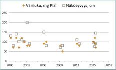 Väriluku kuvaa veden humuspitoisuutta. Värittömissä vesissä väriluku on alle 20 mg Pt/l, humusvesissä yli 60 mg Pt/l. Suovaltaisilla valuma-alueilla veden väriluku voi olla yli 200 mg Pt/l. Veden ruskeus ja sameus vähentävät veden näkösyvyyttä.