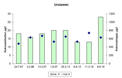 Fosfori on järvissämme useimmiten kasviplanktonin tuotantoa rajoittava minimiravinne. Luonnontilaisissa järvissä fosforipitoisuus on alle 10 µg/l, humusvesissä hieman suurempi. Erittäin rehevissä vesissä fosforia on yli 50 µg/l.