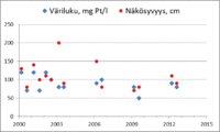 Väriluku kuvaa veden humuspitoisuutta. Värittömissä vesissä väriluku on alle 20 mg Pt/l, humusvesissä yli 60 mg Pt/l. Suovaltaisilla valuma-alueilla veden väriluku voi olla yli 200 mg Pt/l. Veden ruskeus ja sameus vähentävät veden näkösyvyyttä.